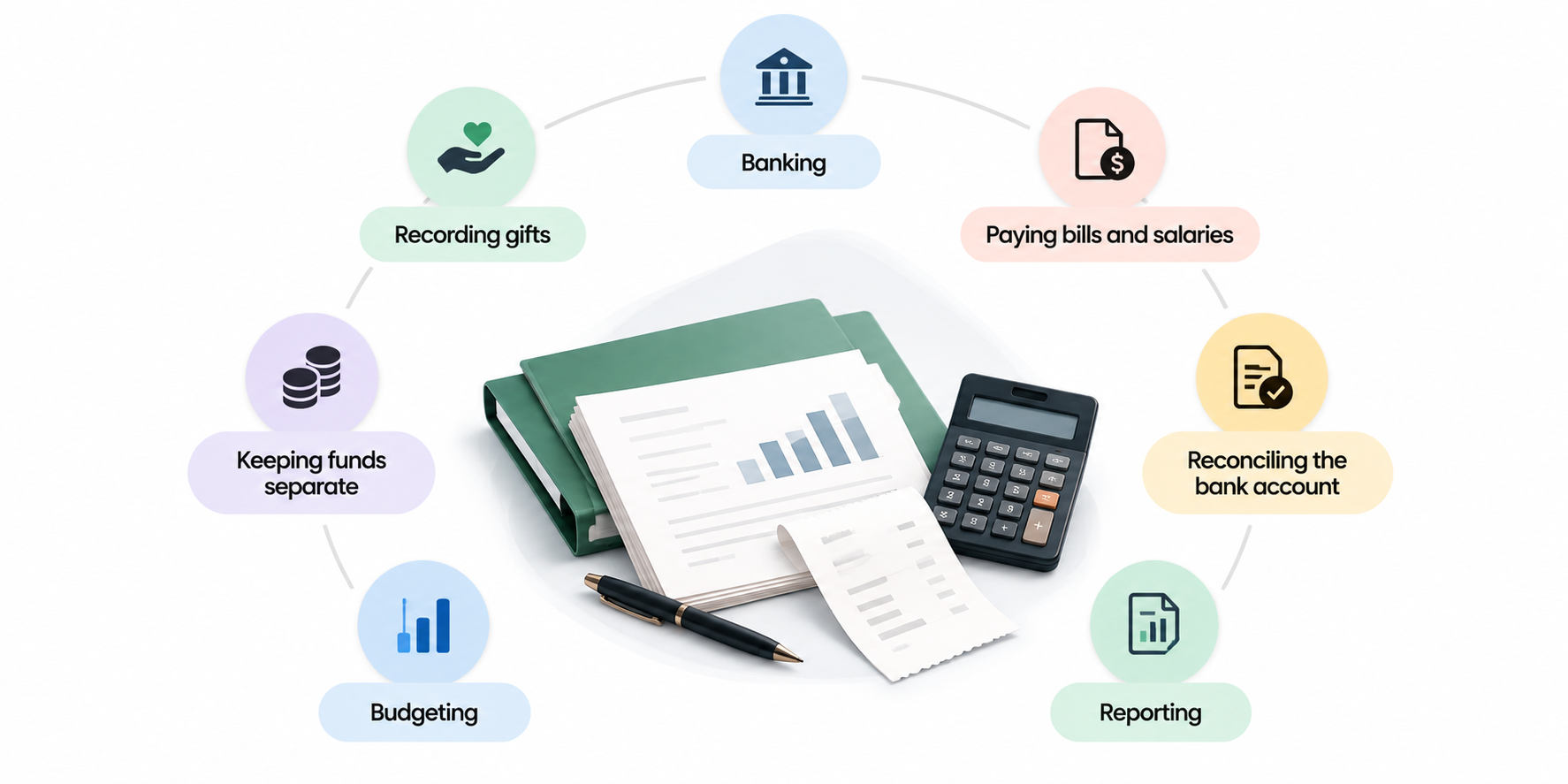 Diagram of seven church finance tasks around a ledger and calculator: recording gifts, banking, paying bills and salaries, reconciling the bank account, reporting, budgeting, and keeping funds separate.
