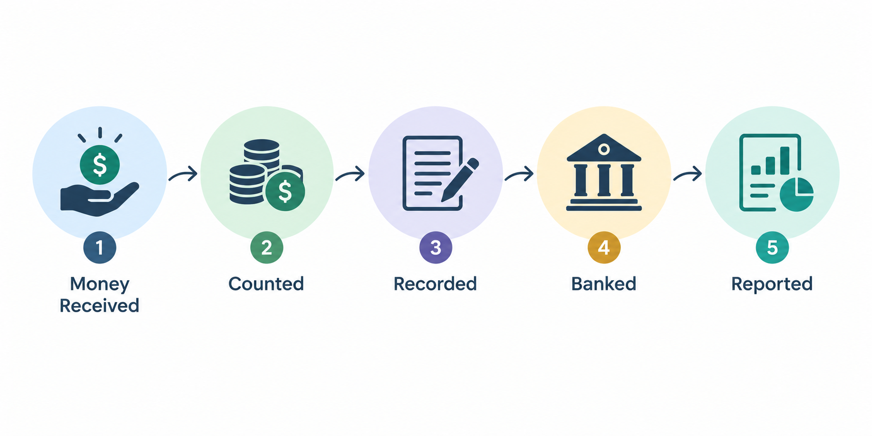 Church bookkeeping cycle from offering received to counted, recorded, banked and reported