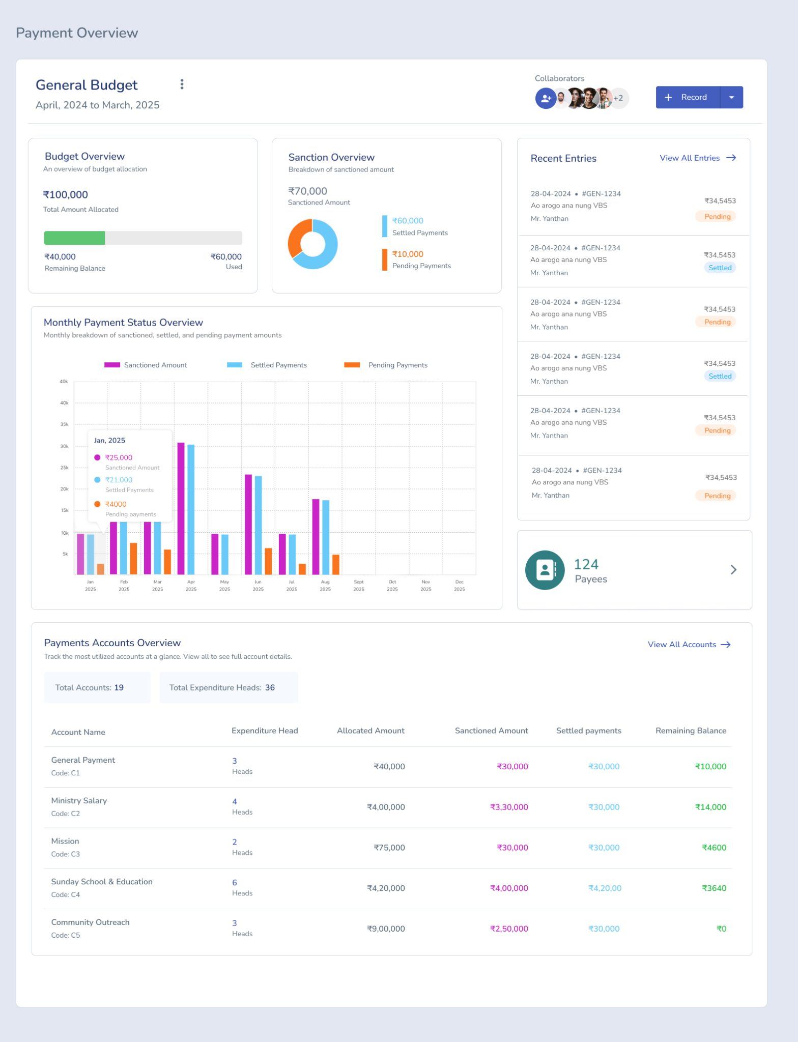 A screenshot of the new Sanctioning Process dashboard within Tabernacle's Accounting Module, showcasing a clean interface for tracking church budgets, approved sanctions, and real-time expense reports.