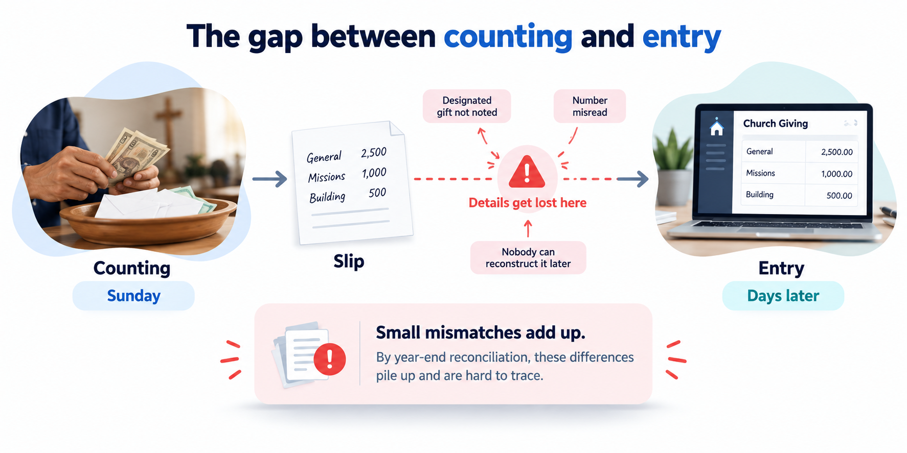Diagram showing the gap between counting church offerings on Sunday and entering giving records days later, where designated gifts and numbers get lost