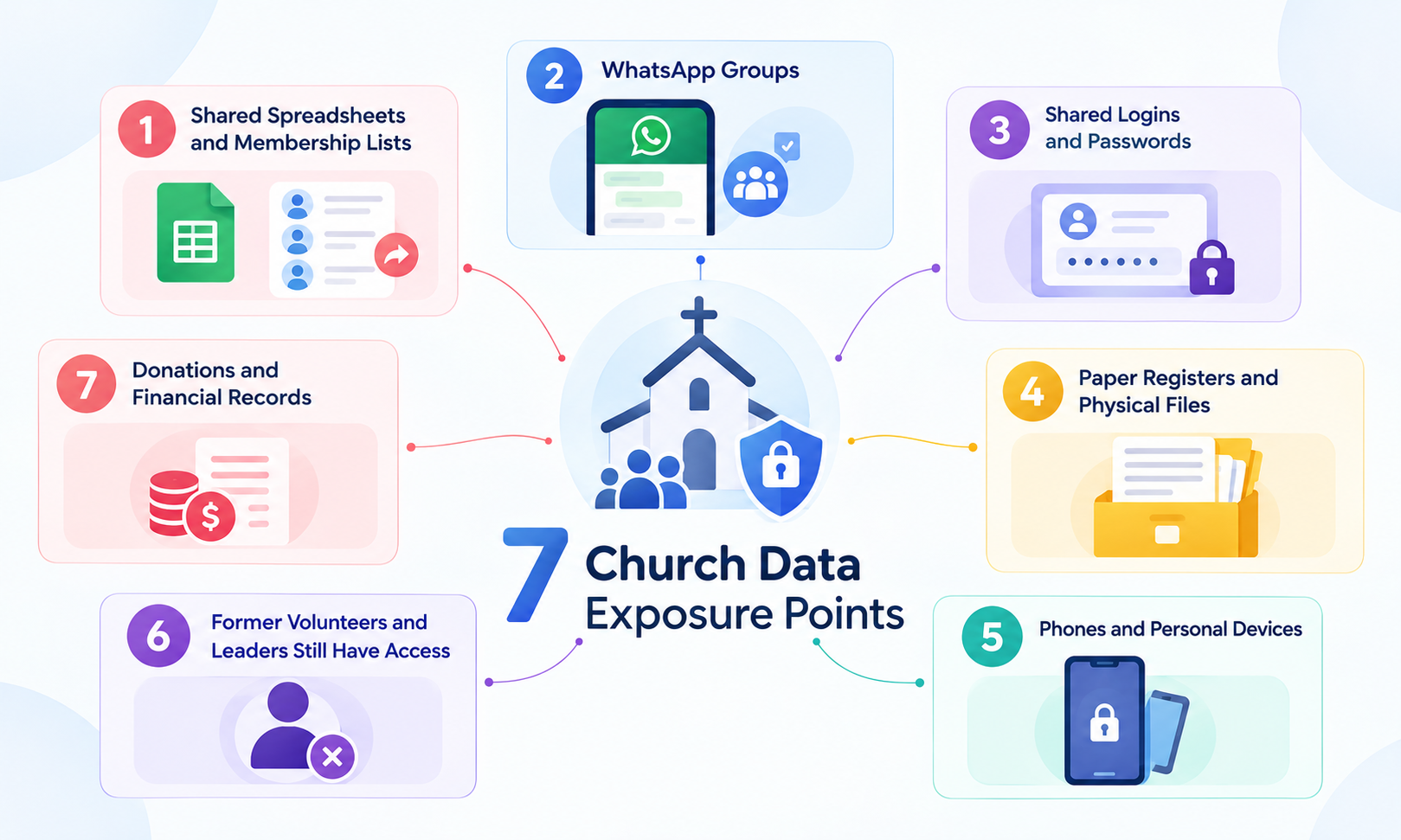 Diagram of 7 church data exposure points, from shared spreadsheets and WhatsApp groups to paper registers and giving records