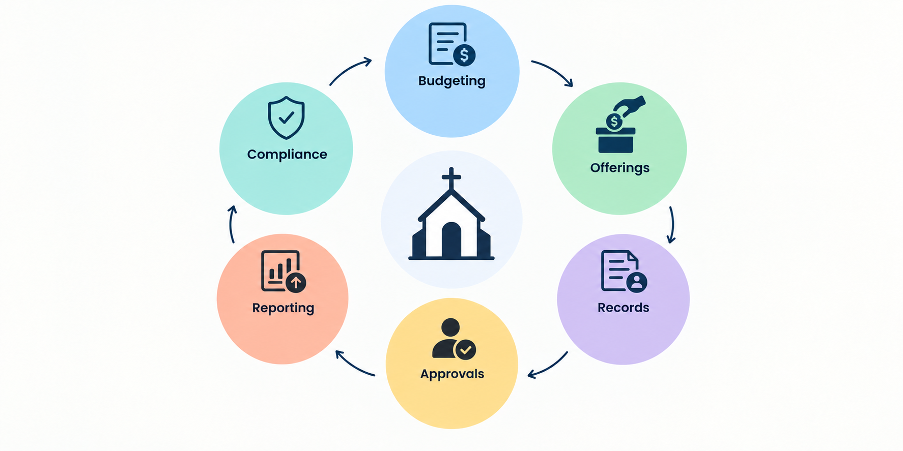 Six parts of church financial management shown as a repeating cycle