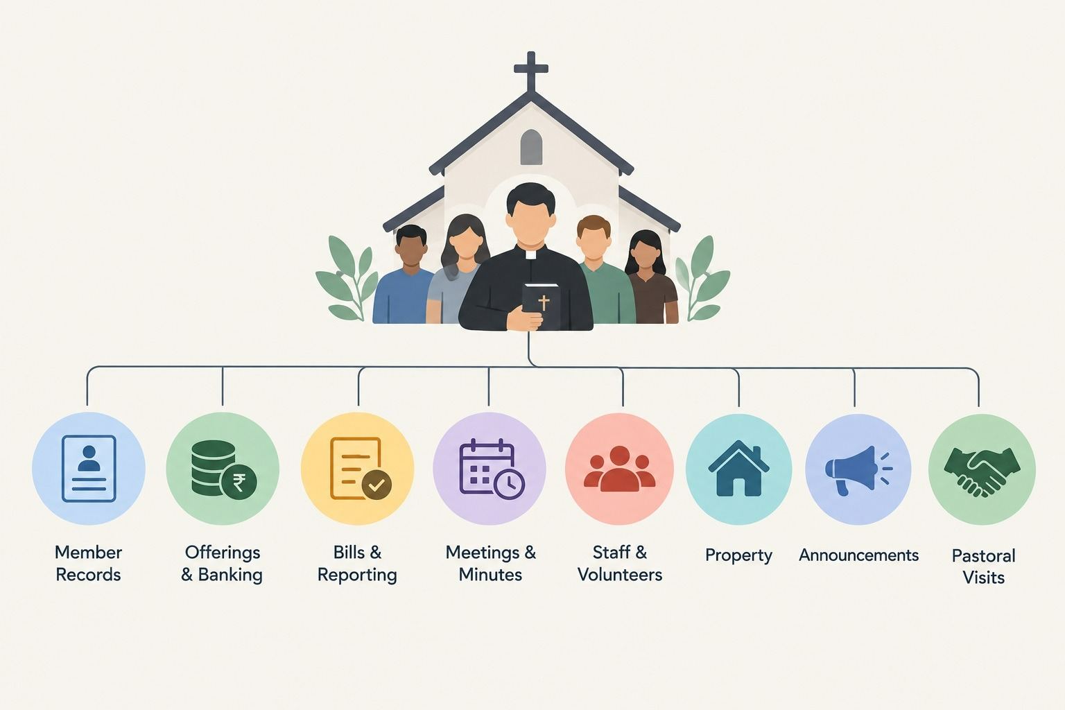 Church administration responsibilities including member records, offerings, finances, meetings, volunteers, property, announcements, and pastoral visits