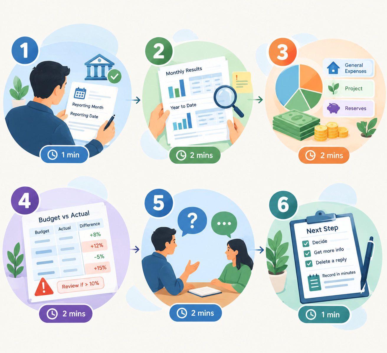 Ten-minute path for reviewing a church financial report