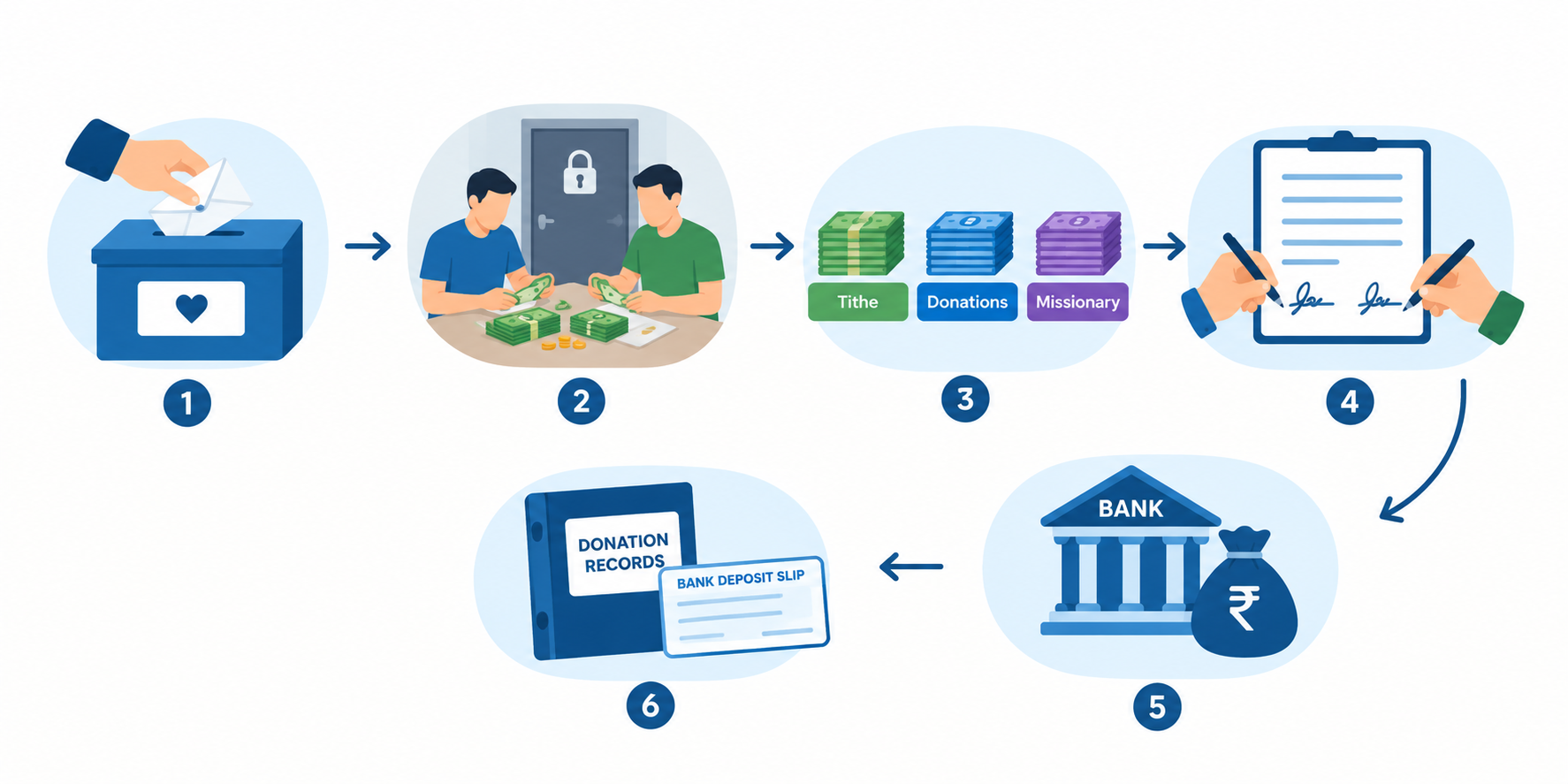 Offering handling process from collection to reporting