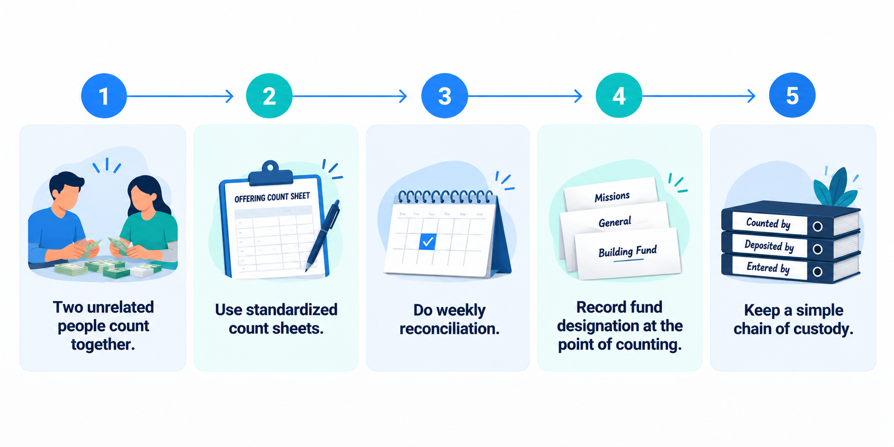Five fixes for accurate church giving records: two unrelated people counting together, standardized count sheets, weekly reconciliation, fund designation at the point of counting, and chain of custody