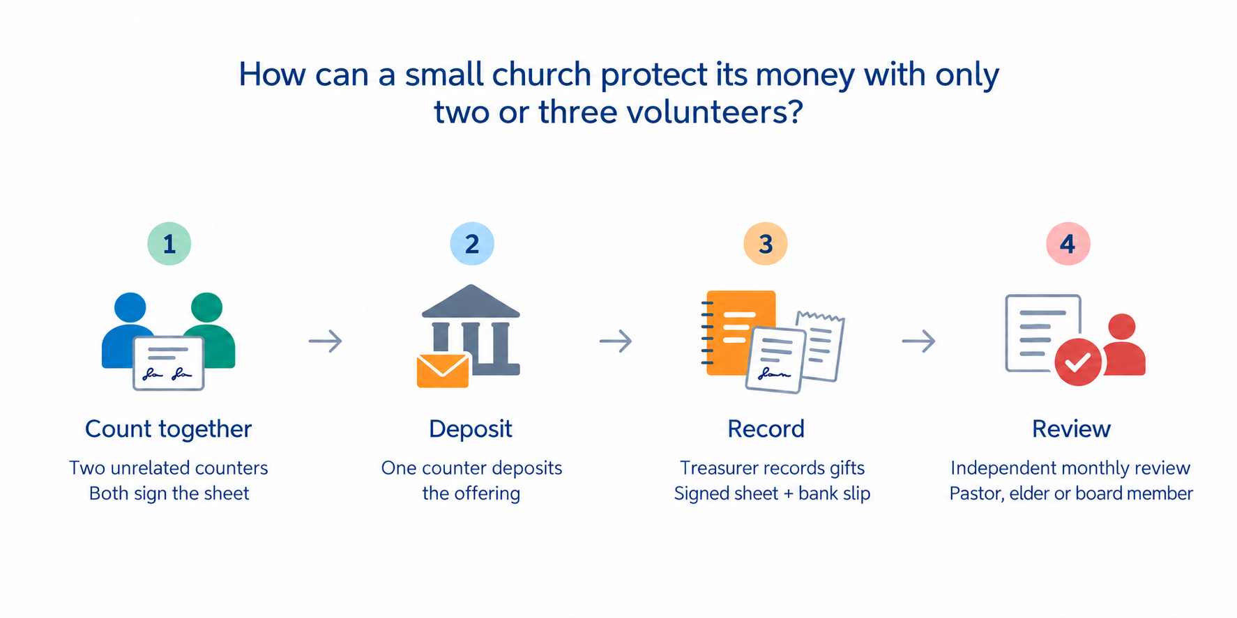 Four-step process for a small church to protect its money: count together with two unrelated counters, deposit the offering, record gifts with the signed sheet and bank slip, and review monthly with an independent person.