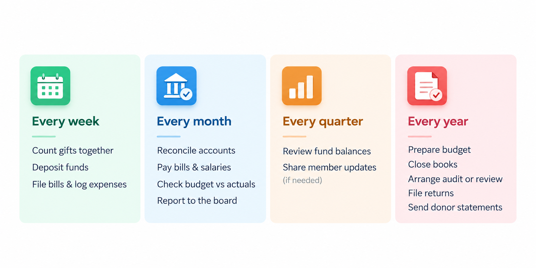 Church finance schedule in four columns. Weekly: count gifts together, deposit funds, file bills and log expenses. Monthly: reconcile accounts, pay bills and salaries, check budget against actuals, report to the board. Quarterly: review fund balances and share member updates. Yearly: prepare budget, close books, arrange audit, file returns, send donor statements.