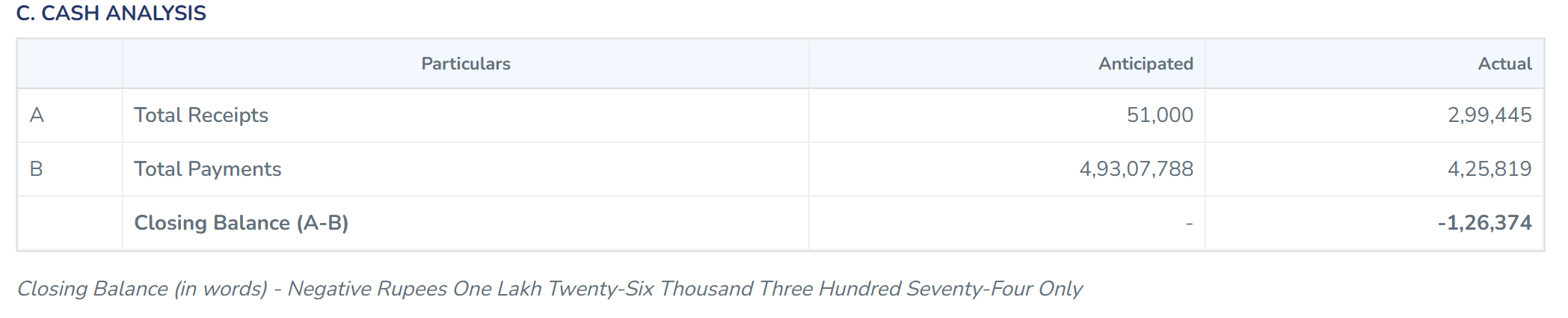 Tabernacle software generated Fiscal Statement report showing the Cash Analysis table automatically calculating total receipts against total payments to show the closing balance.