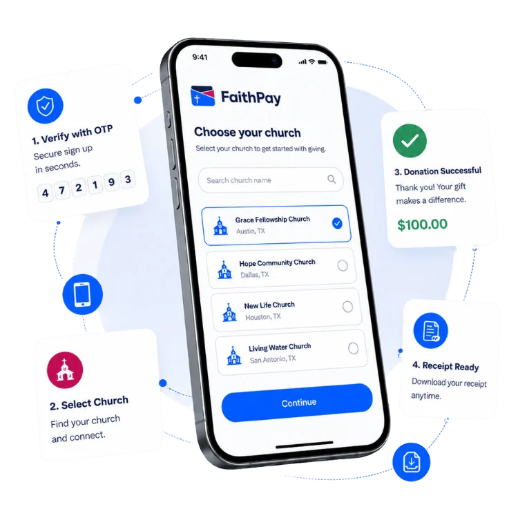 FaithPay donor app showing church selection, OTP verification, donation confirmation and receipt screens