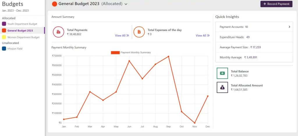 church budget management through tabernacle church management software