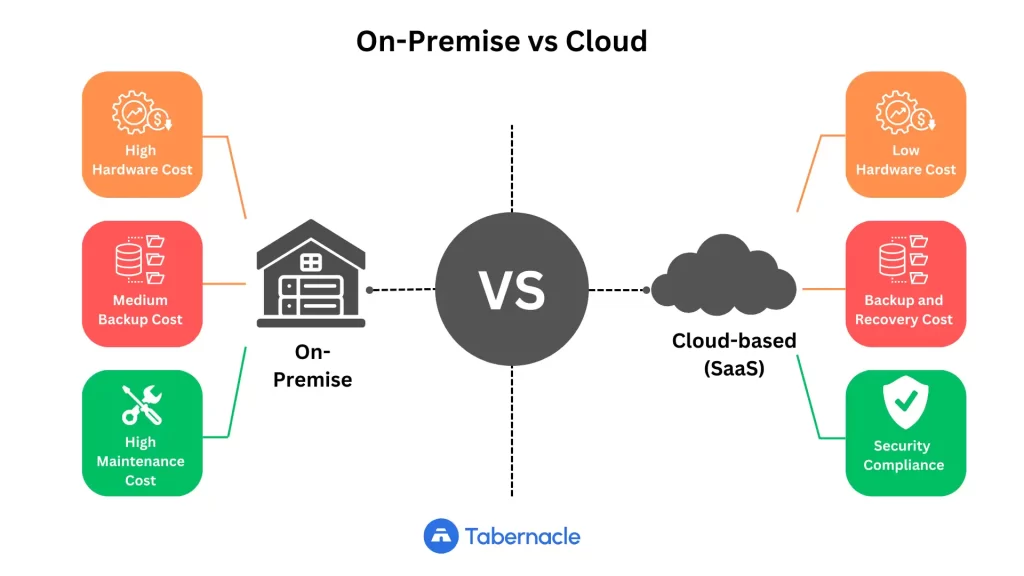 Illustration comparing the pros and cons of on-premise versus cloud computing, with visual graphics